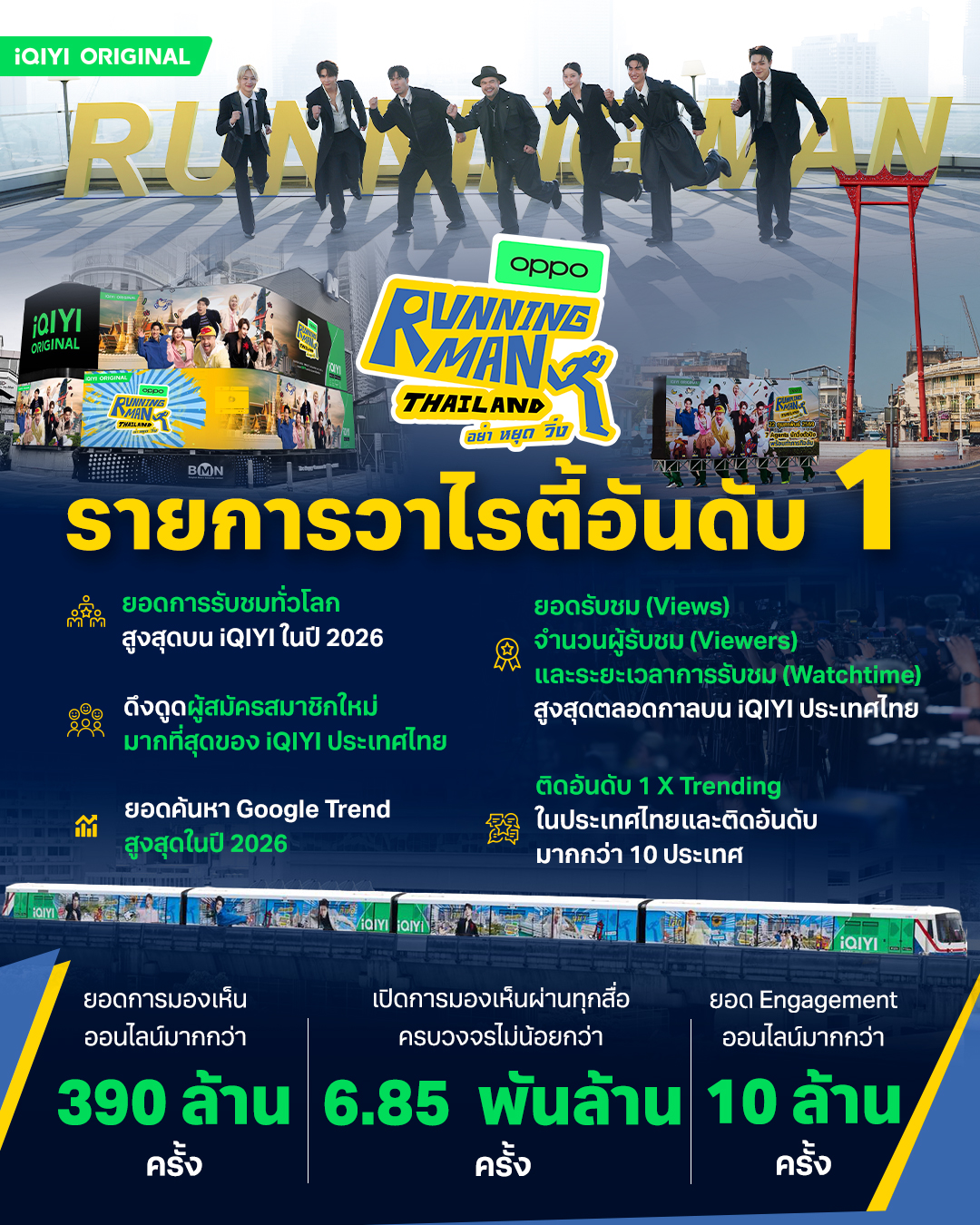 iQIYI กางสถิติ ‘Running Man Thailand’ ทุบเรกคอร์ดยอดการมองเห็น 6.8 พันล้าน  ขึ้นแท่น King of Variety ที่ทรงอิทธิพลที่สุดแห่งปี